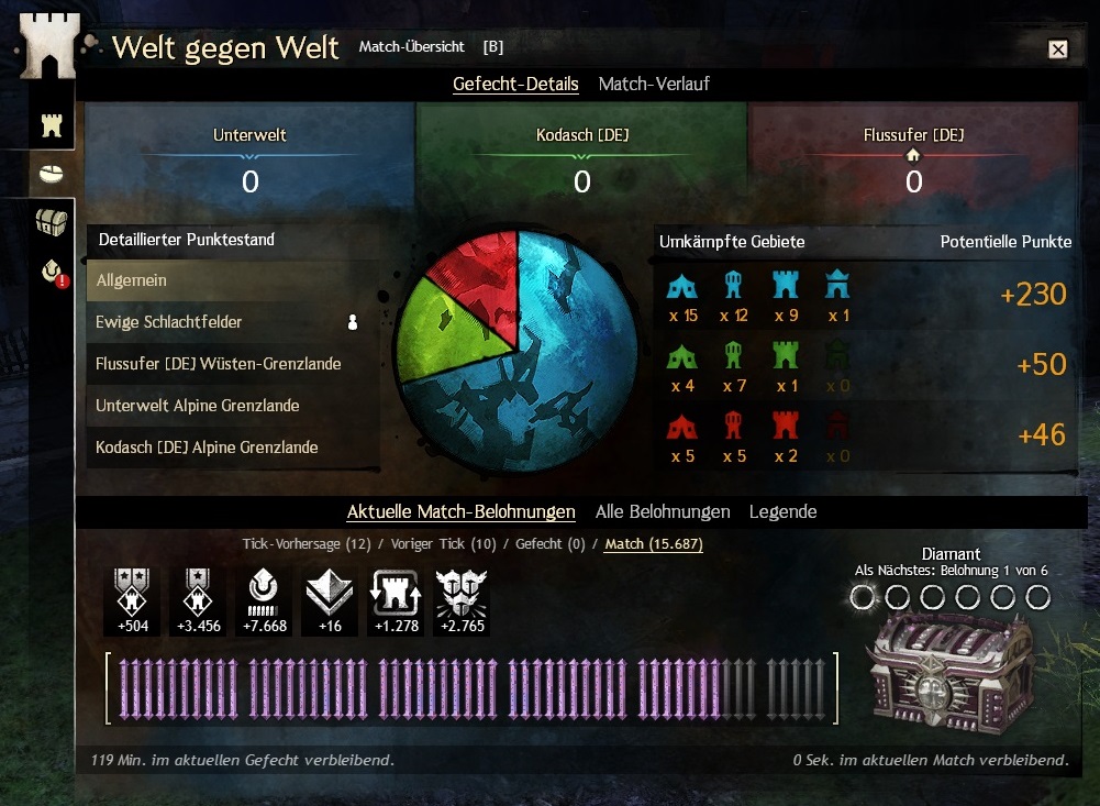 15.687 WvW Pips in einer Woche!